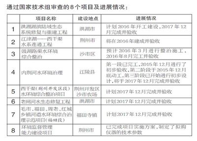 荆州市8个项目通过国家技术审查 水环境生态修复技术引领质量革新